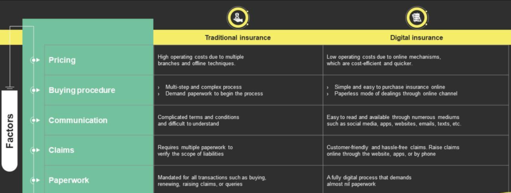 Digital Insurance vs Traditional Insurance