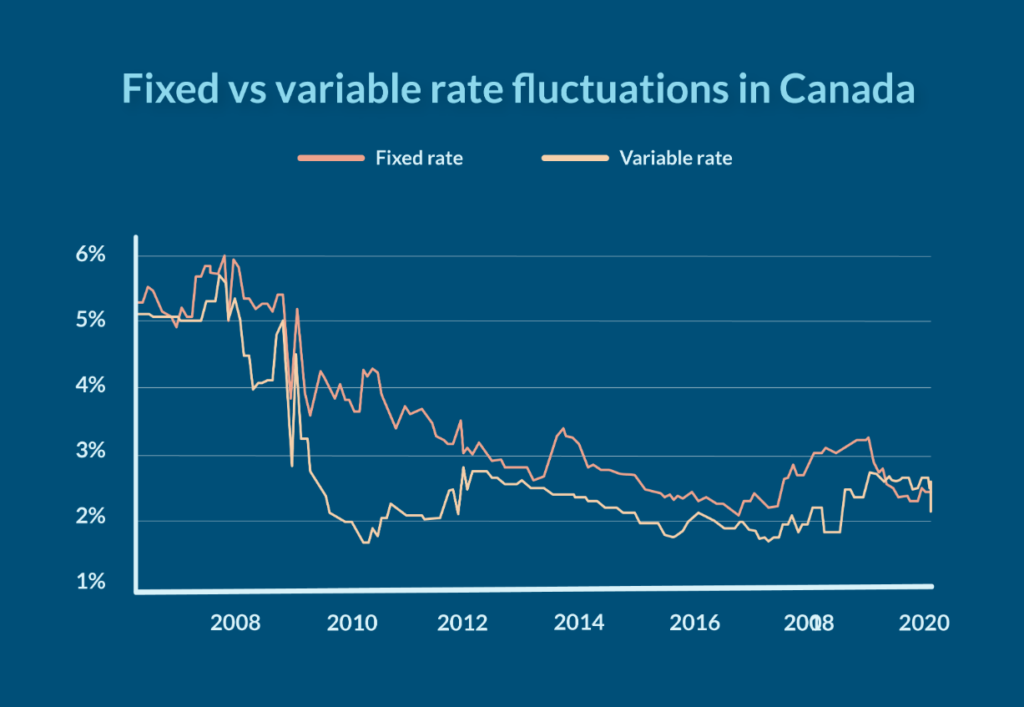 Fixed Rate Mortgage vs Variable Canada