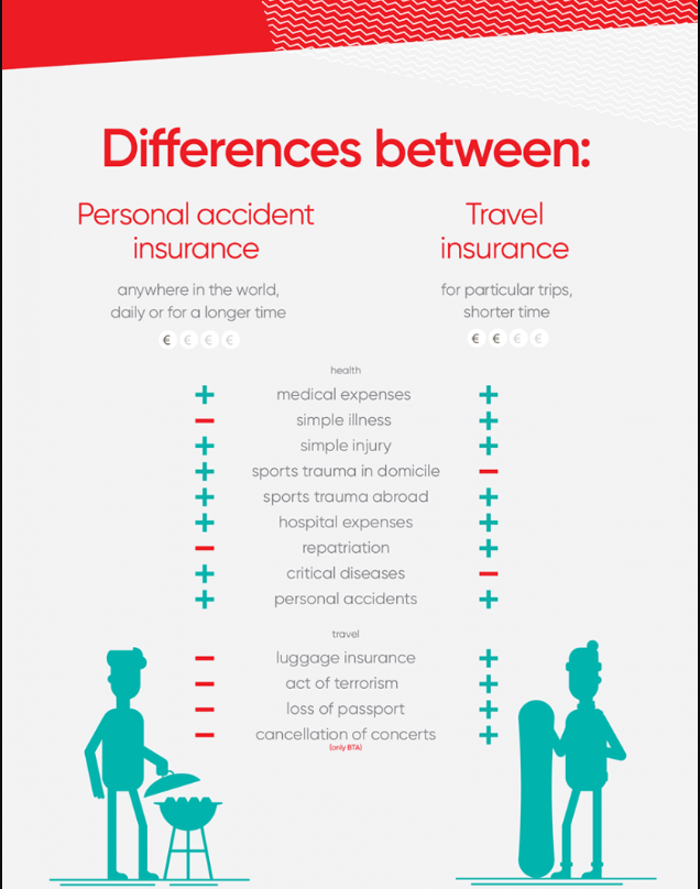 Travel Insurance vs Personal Accident