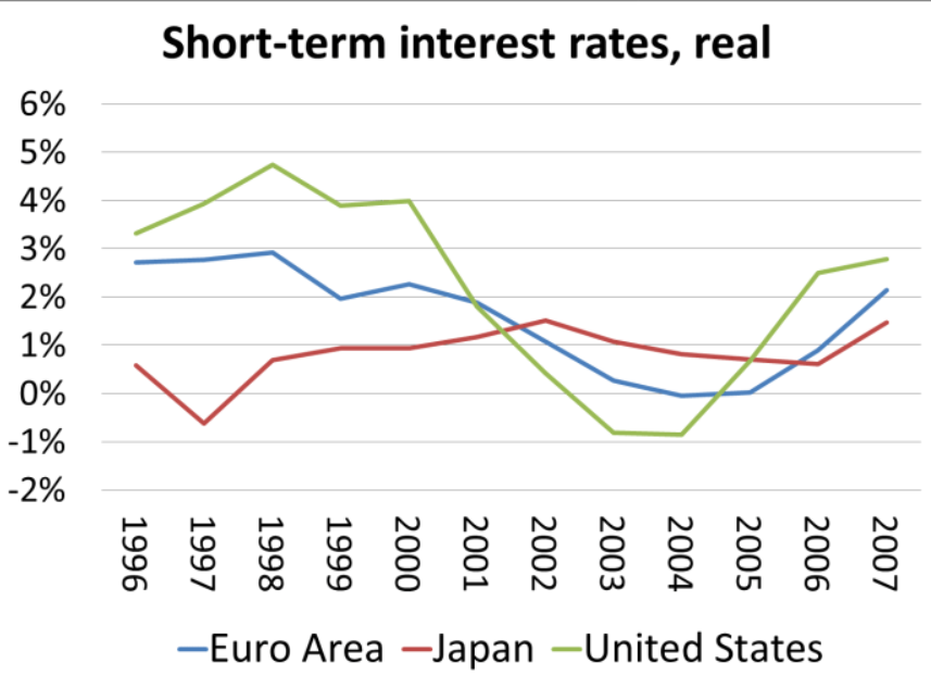 Short-Term Interest Rates