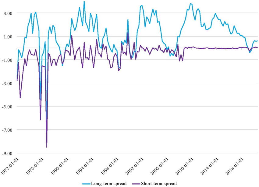 Short-Term vs Long-Term Interest Rates Chart